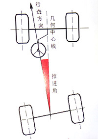 推進(jìn)角